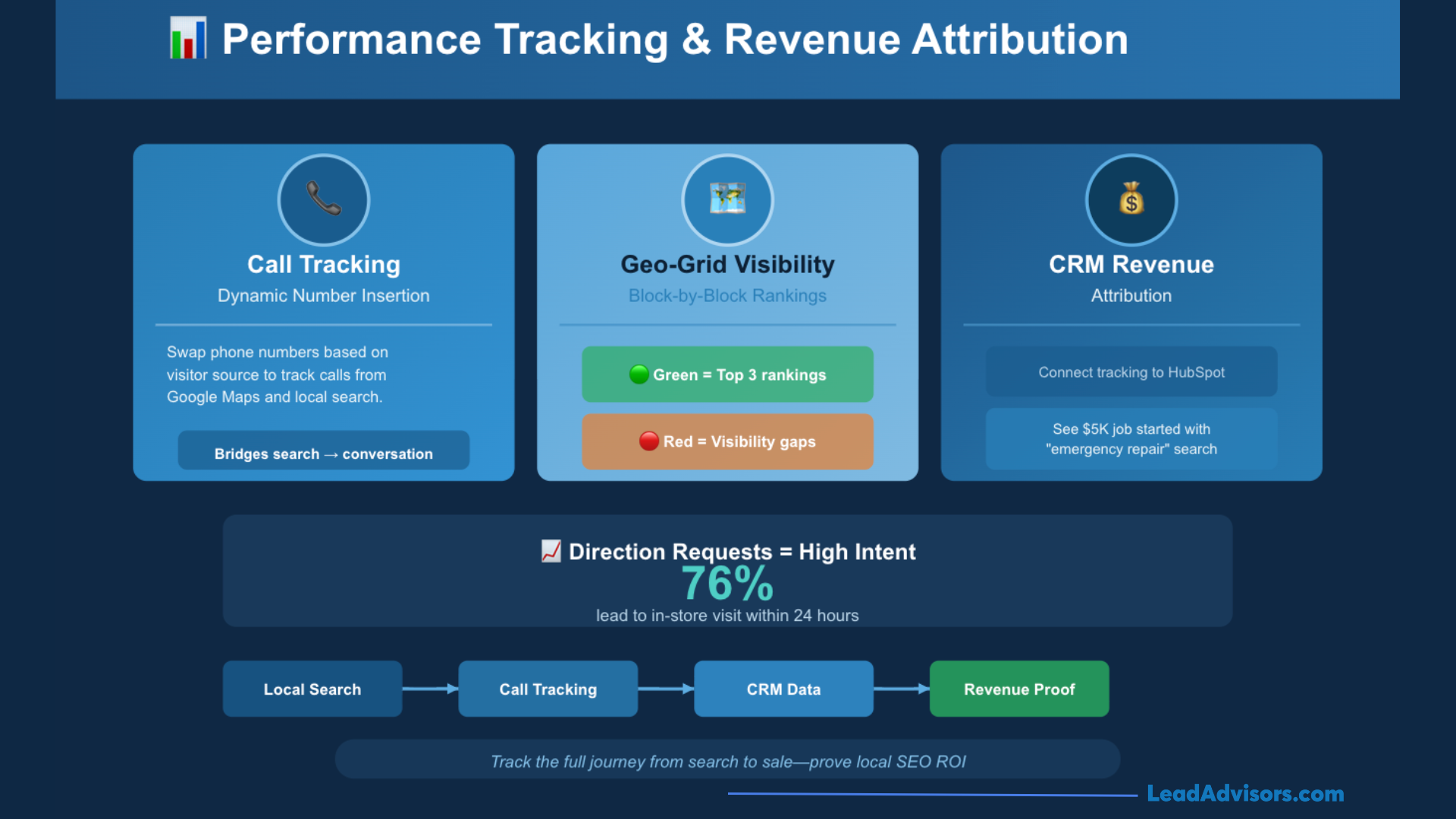 Infographic explaining local SEO performance tracking through call tracking, geo-grid visibility, and CRM revenue attribution.