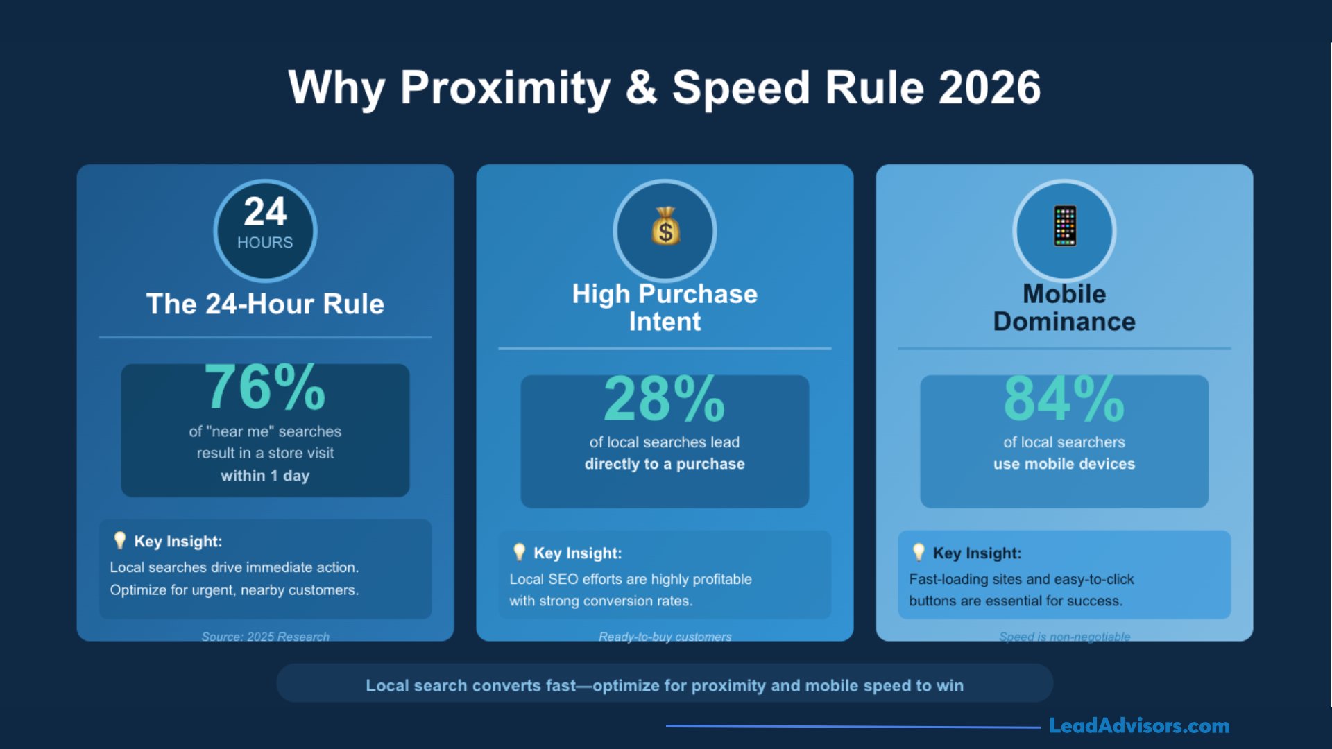 Statistical dashboard showing the importance of proximity and mobile speed, noting that 76% of local searches lead to a visit within 24 hours.