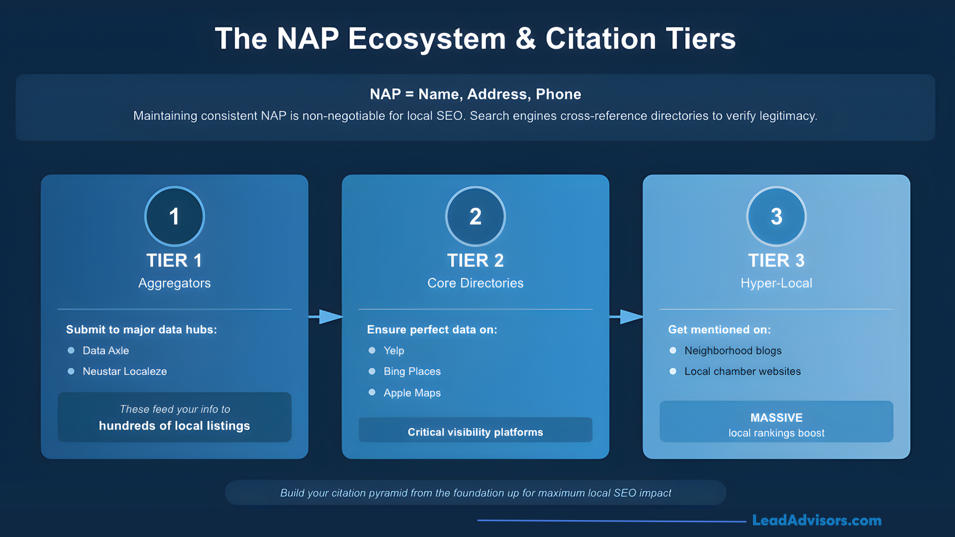 A diagram illustrating the three tiers of the NAP (Name, Address, Phone) ecosystem, showing data aggregators, core directories, and hyper-local citations.