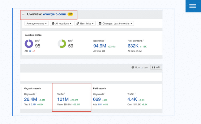 Screenshot of Yelp.com's SEO overview from an analytics tool, showing metrics like Domain Rating (DR), URL Rating (UR), Backlinks, Referring Domains, Organic Search Keywords, and Traffic. The image highlights Yelp's 101 million organic traffic with a value of $88.9M, alongside paid search data.