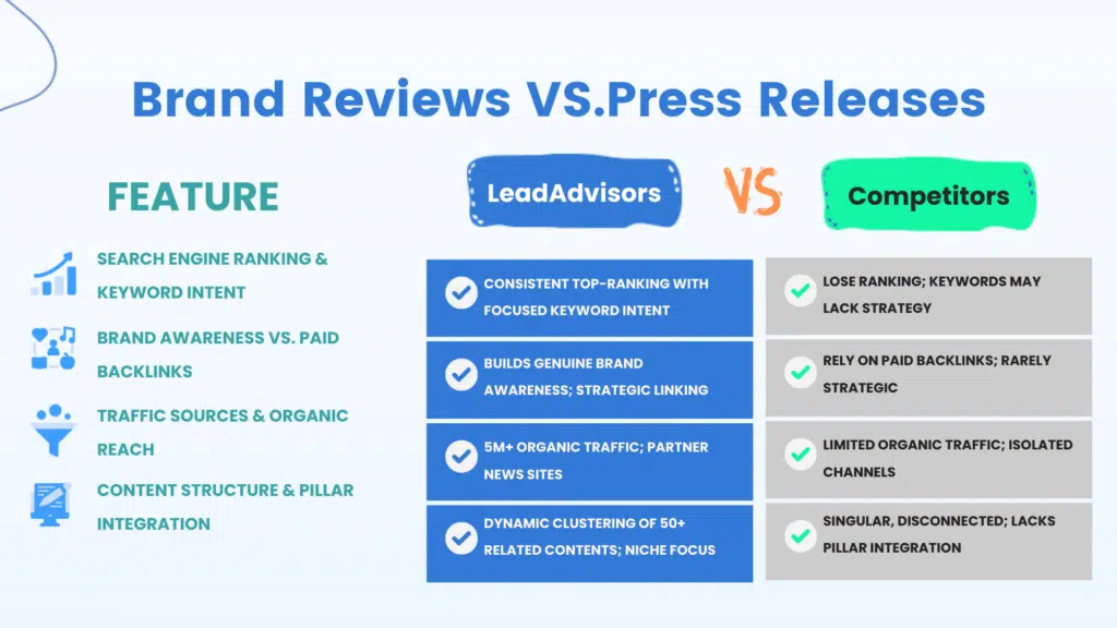 Comparison chart of brand editorial reviews vs. press releases, highlighting the advantages of LeadAdvisors' approach in search engine ranking, brand awareness, organic traffic, and content structure, compared to competitors who rely on paid backlinks and have limited organic reach.