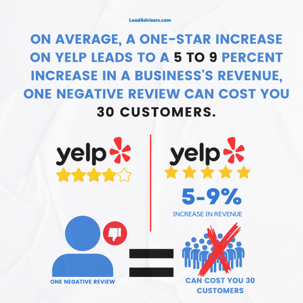 Infographic showing the effect of Yelp reviews on business revenue and customer loss. A one-star increase on Yelp leads to a 5-9% revenue boost, while one negative review can cost a business 30 customers.