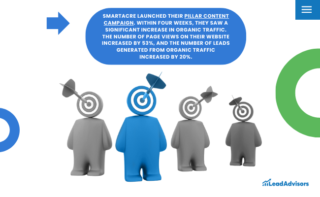 Case Study - SmartAcre's Pillar Content campaign