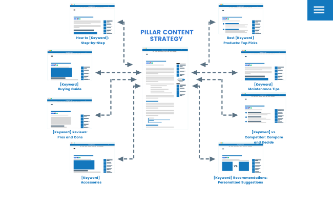 Pillar Content Strategy sample