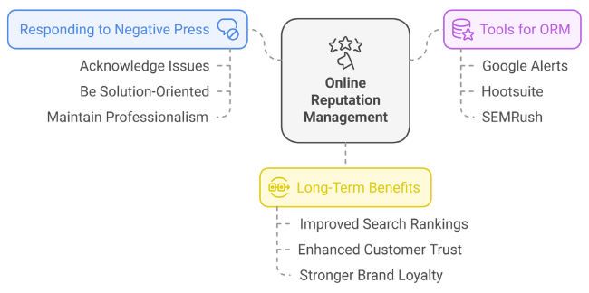 Mind map summarizing online reputation management (ORM) with three branches: responding to negative press (acknowledge issues, be solution-oriented, maintain professionalism), tools for ORM (Google Alerts, Hootsuite, SEMrush), and long-term benefits (improved search rankings, enhanced customer trust, stronger brand loyalty)