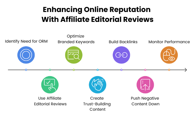 Timeline diagram highlighting steps to enhance online reputation with affiliate editorial reviews: identifying need for ORM, optimizing branded keywords, using affiliate editorial reviews, creating trust-building content, building backlinks, pushing negative content down, and monitoring performance