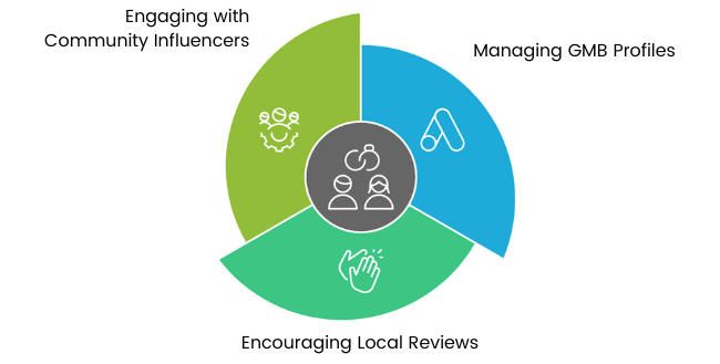 Pie chart showcasing three local ORM strategies: managing Google My Business (GMB) profiles, encouraging local reviews, and engaging with community influencers