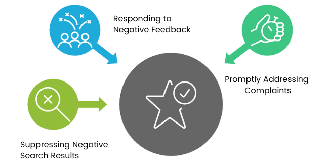 Diagram illustrating three reactive ORM strategies: responding to negative feedback, promptly addressing complaints, and suppressing negative search results