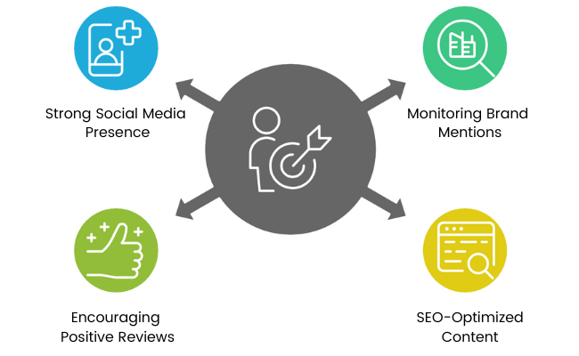 Diagram showing proactive strategies for online reputation management: strong social media presence, monitoring brand mentions, encouraging positive reviews, and creating SEO-optimized content