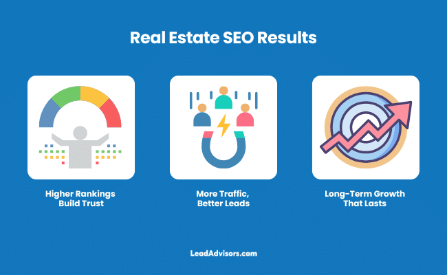 Infographic showing real estate SEO results: higher rankings with a bar graph, better leads with a magnet, and long-term growth with a clock icon