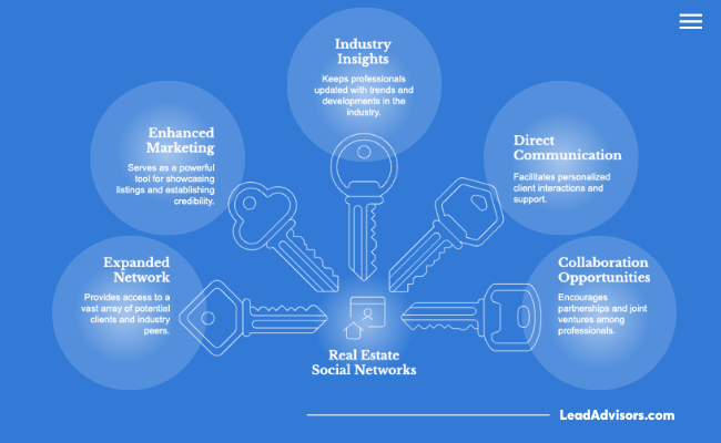 An infographic showcasing the benefits of real estate social networks, including expanded networks, enhanced marketing, industry insights, direct communication, collaboration opportunities, and professional development for real estate professionals.