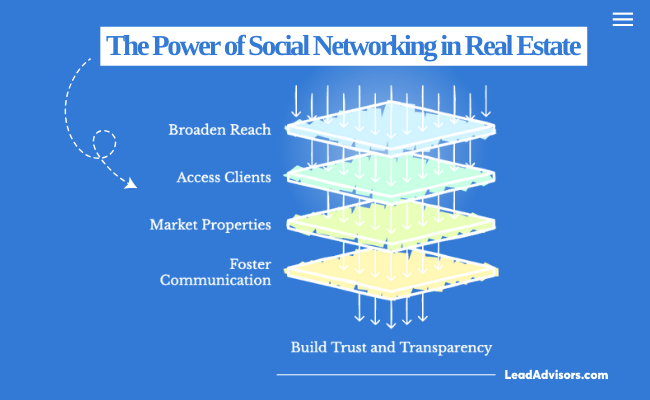 Real estate professionals leveraging social networking platforms to connect, engage, broaden their reach, showcase listings, offer virtual tours, and build trust through personalized communication.