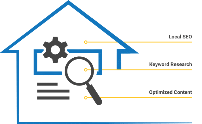 Diagram of a house highlighting the key components of real estate SEO: Local SEO, Keyword Research, and Optimized Content, with corresponding icons and labels