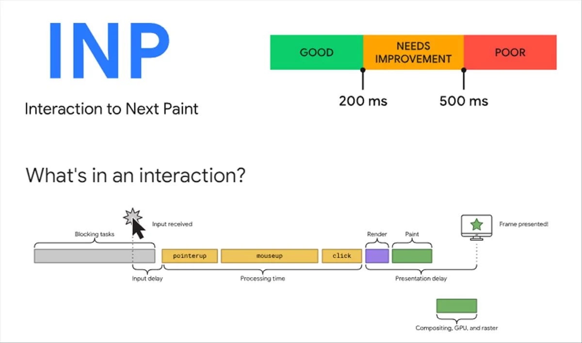 A technical guide showing the Interaction to Next Paint metric with a "Good" performance threshold set at 200ms.