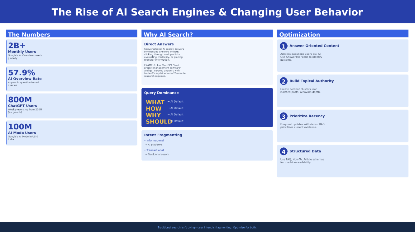 A data dashboard reporting 2B+ monthly AI Overview users and strategies for answer-oriented content and topical authority.