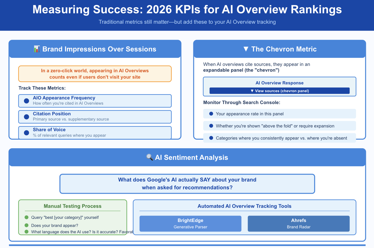 A guide to measuring success in 2026 using KPIs like AIO Appearance Frequency and the Chevron Metric.