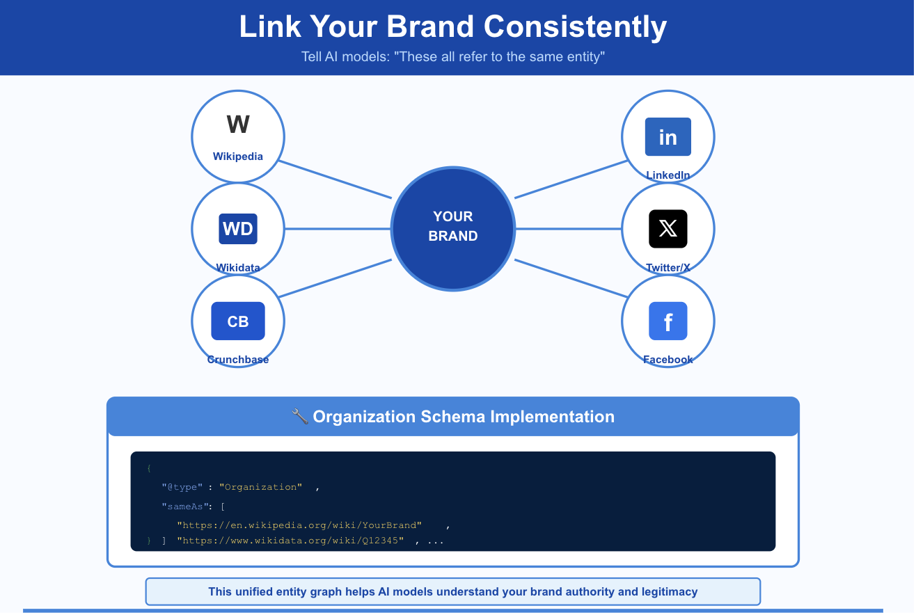 A diagram showing how to link a brand to entities like Wikipedia and LinkedIn using Organization Schema.