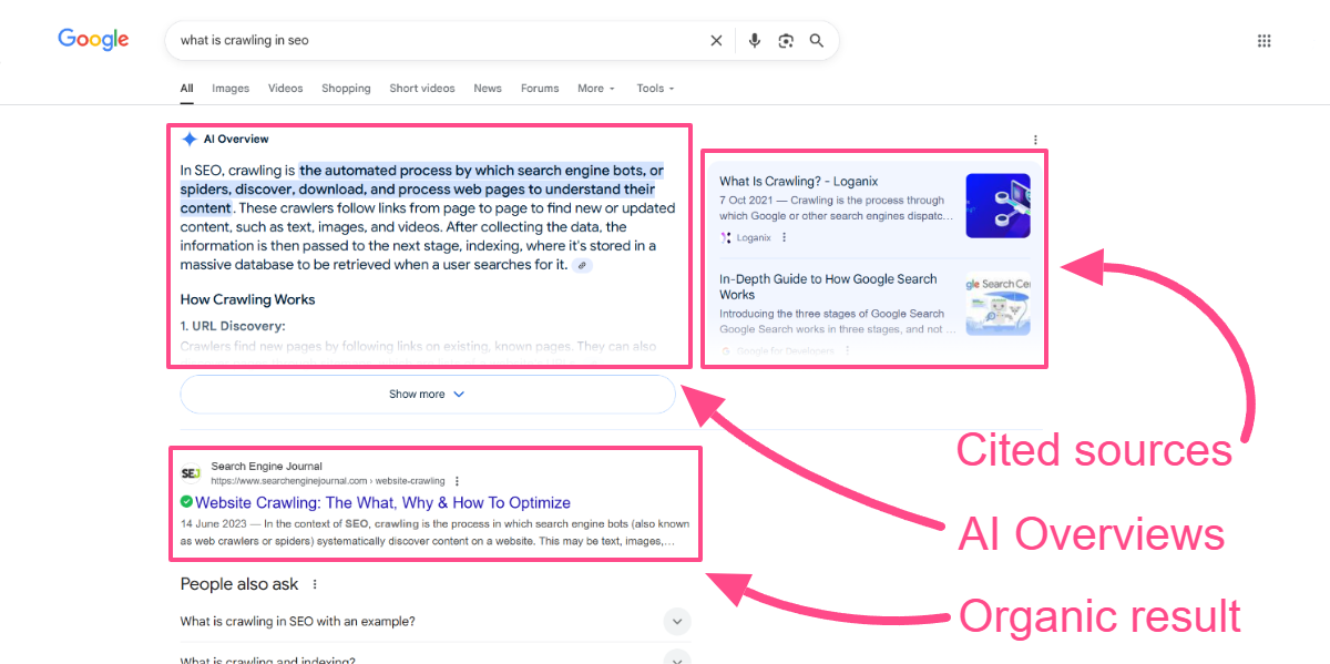 A diagram highlighting the different sections of a Google search page, including the AI Overview, cited sources, and organic results.