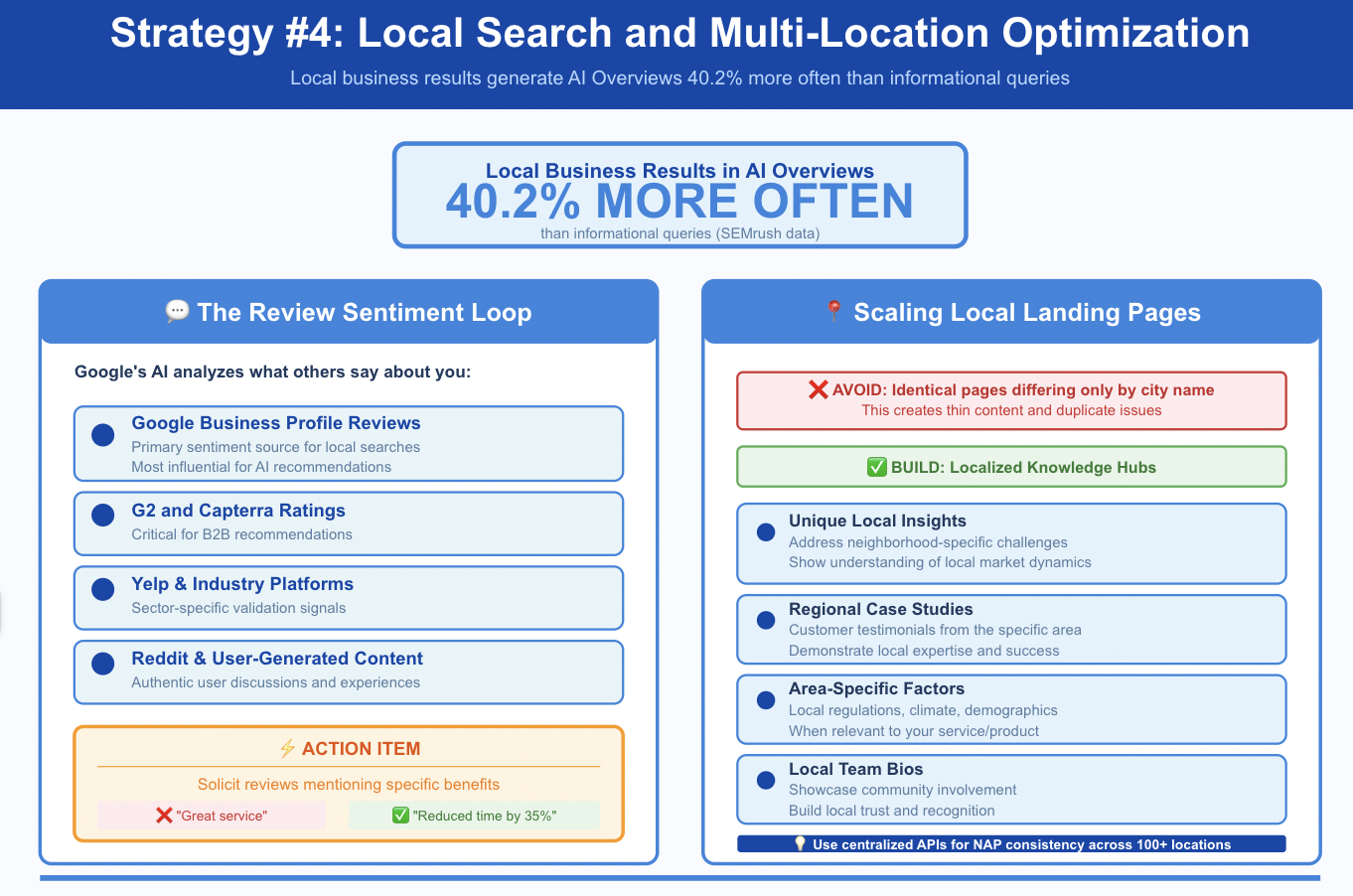 An infographic stating that local business results generate AI Overviews 40.2% more often than informational queries.