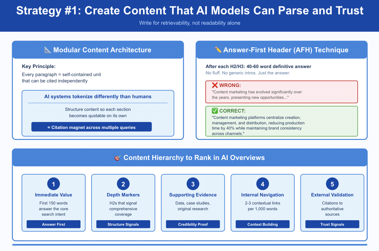 A guide to creating AI-friendly content using a modular architecture where every paragraph is a self-contained unit.