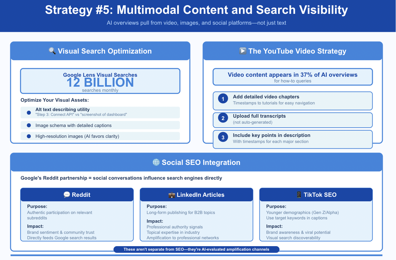 A strategy guide explaining that video content appears in 37% of AI overviews for how-to queries.