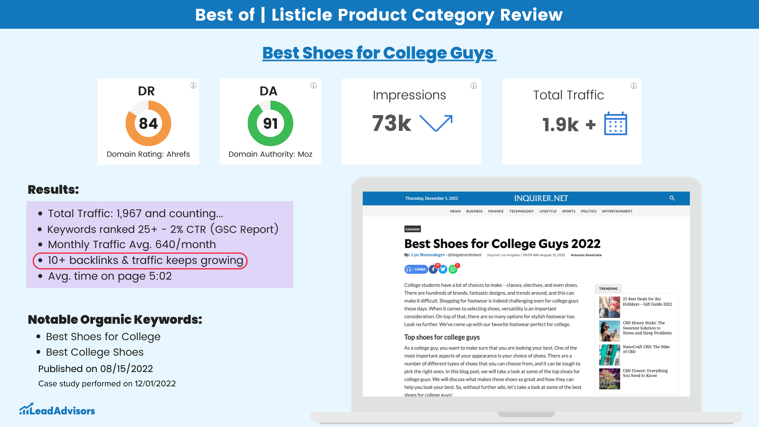 Case study results for 'Best Shoes for College Guys' listicle, highlighting traffic, rankings, and backlinks growth.