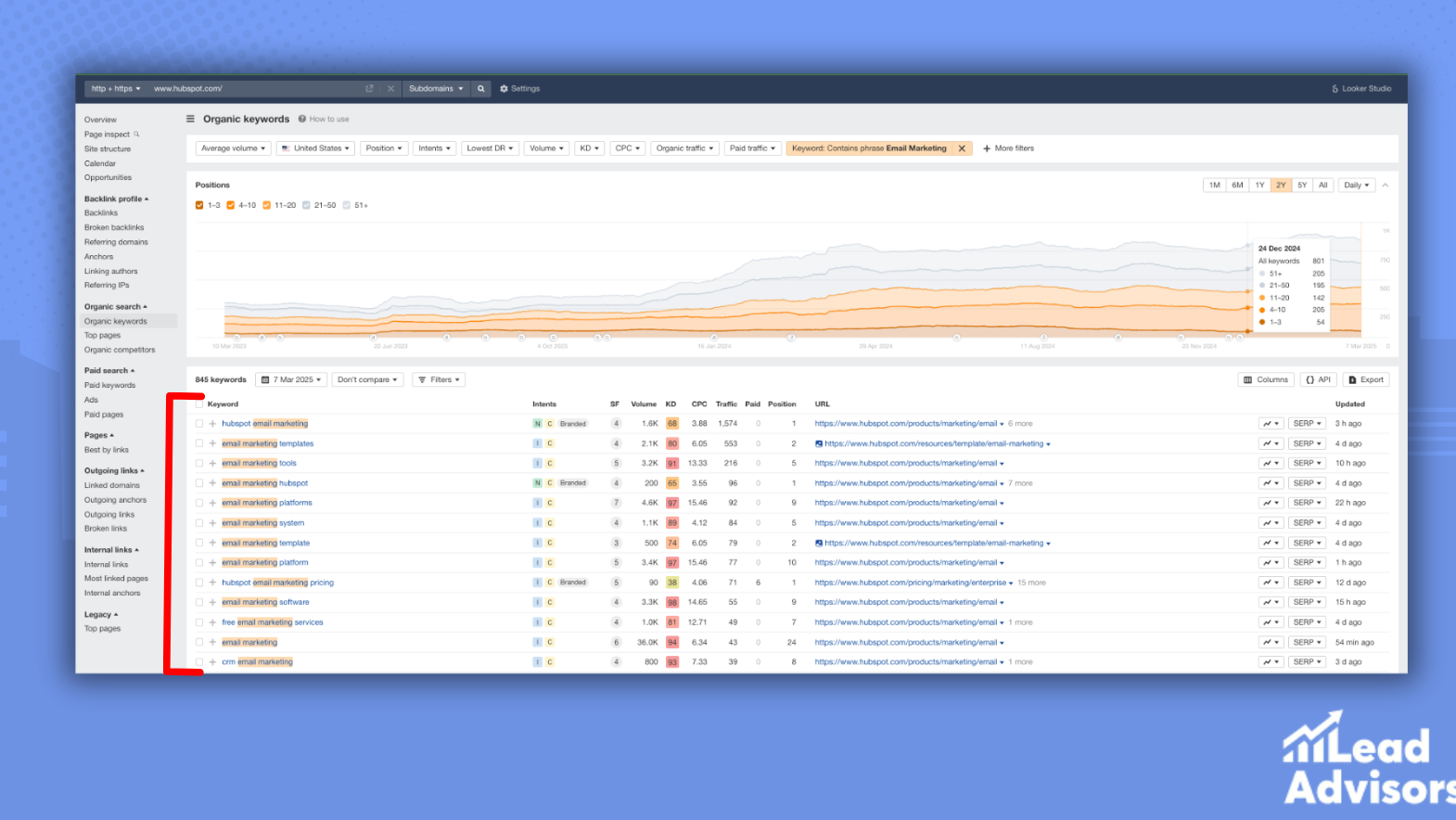 A screenshot of a Google Docs document displaying an SEO tool interface highlighting multiple URLs ranking for the same keyword, indicating potential keyword cannibalization issues.