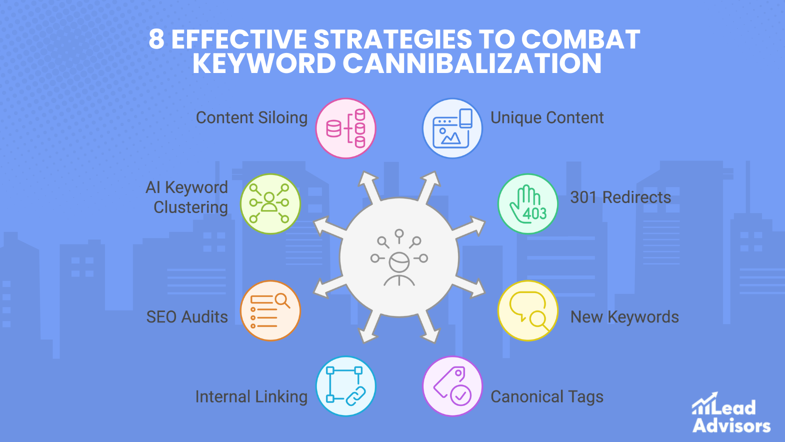 A screenshot of a Google Docs document showcasing eight strategies to fix keyword cannibalization, represented in an infographic with icons for methods like content siloing, unique content, 301 redirects, and internal linking.