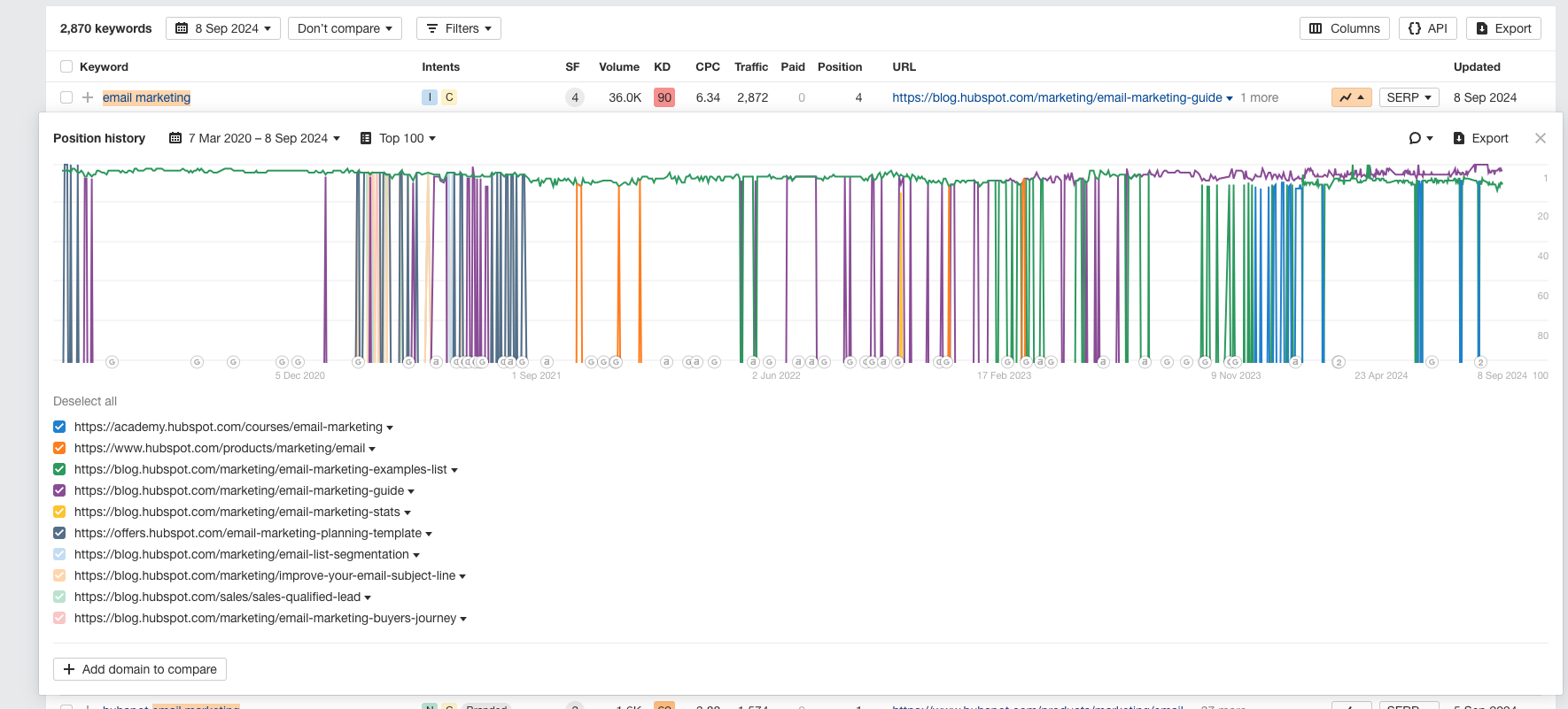 A screenshot of a Google Docs document showing instructions on using the Ranking History dropdown in an SEO tool to track keyword fluctuations and competing pages.