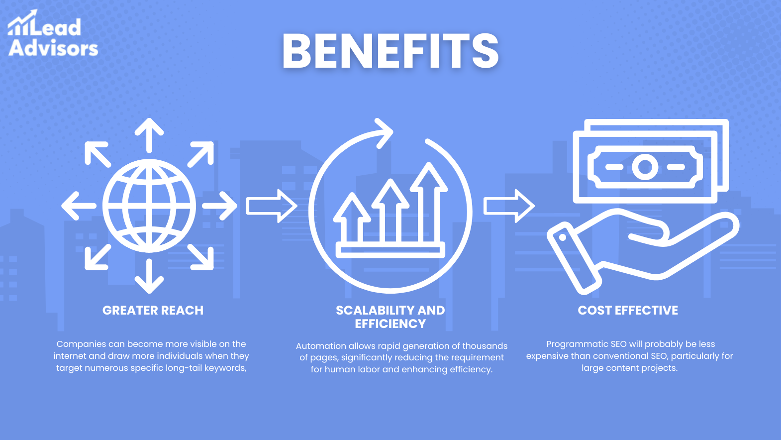 Illustration of the benefits of programmatic SEO highlighting greater reach, scalability and efficiency, and cost-effectiveness.