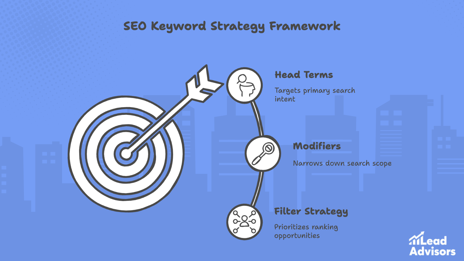 Illustration of the SEO keyword strategy framework, detailing head terms, modifiers, and filter strategy for effective keyword targeting in programmatic SEO.