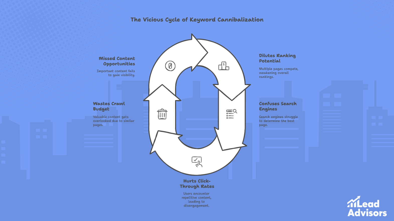 A screenshot of a Google Docs document explaining why keyword cannibalization is harmful, featuring a circular infographic illustrating its negative impacts, such as diluted ranking potential, wasted crawl budget, and missed content opportunities.