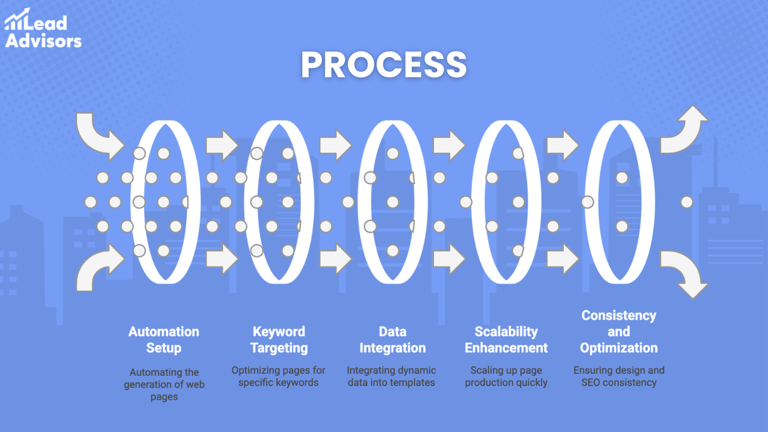 Infographic illustrating the step-by-step process of programmatic SEO, including automation setup, keyword targeting, data integration, scalability enhancement, and consistency optimization.