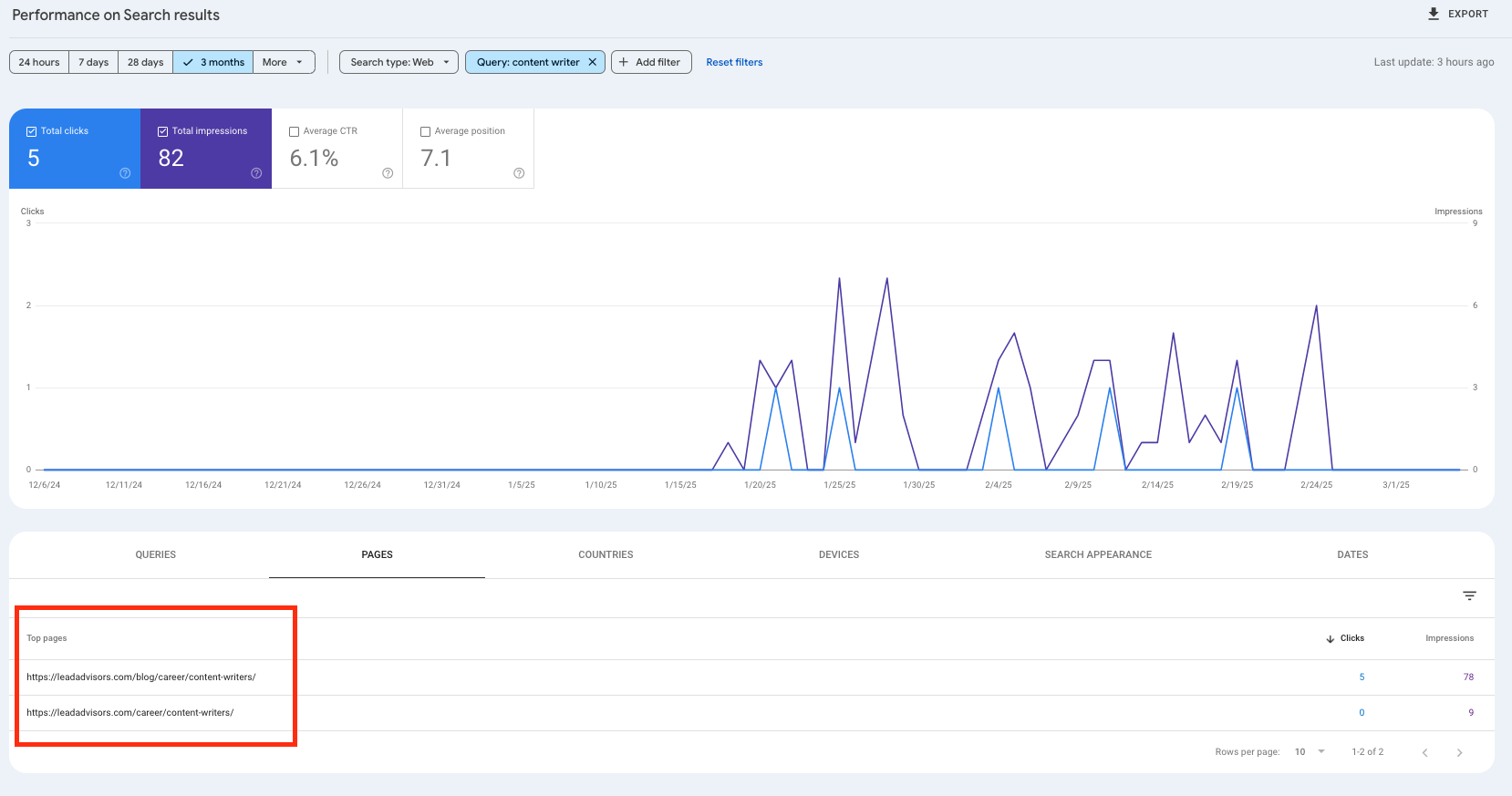 A screenshot of a Google Docs document explaining how to check for keyword cannibalization in Google Search Console, featuring a performance graph and a highlighted section showing multiple URLs ranking for the same keyword.