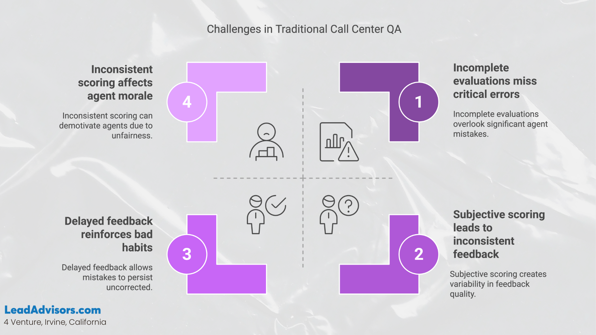 An infographic showing four key challenges in traditional call center QA, including inconsistent scoring, delayed feedback, and incomplete evaluations.