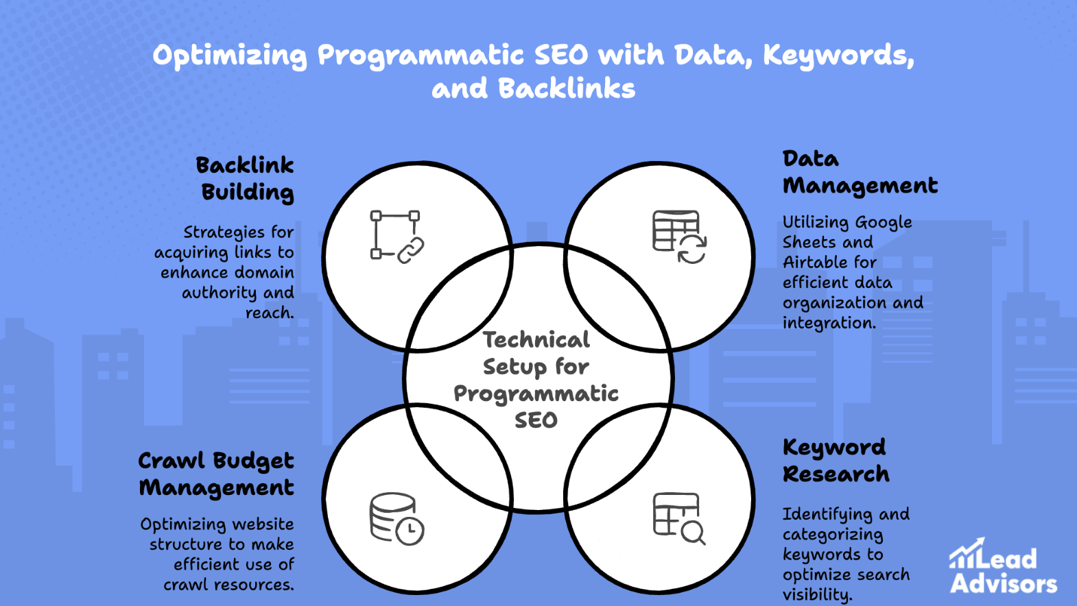 Diagram illustrating the technical setup for programmatic SEO, including data management, keyword research, backlink building, and crawl budget management.