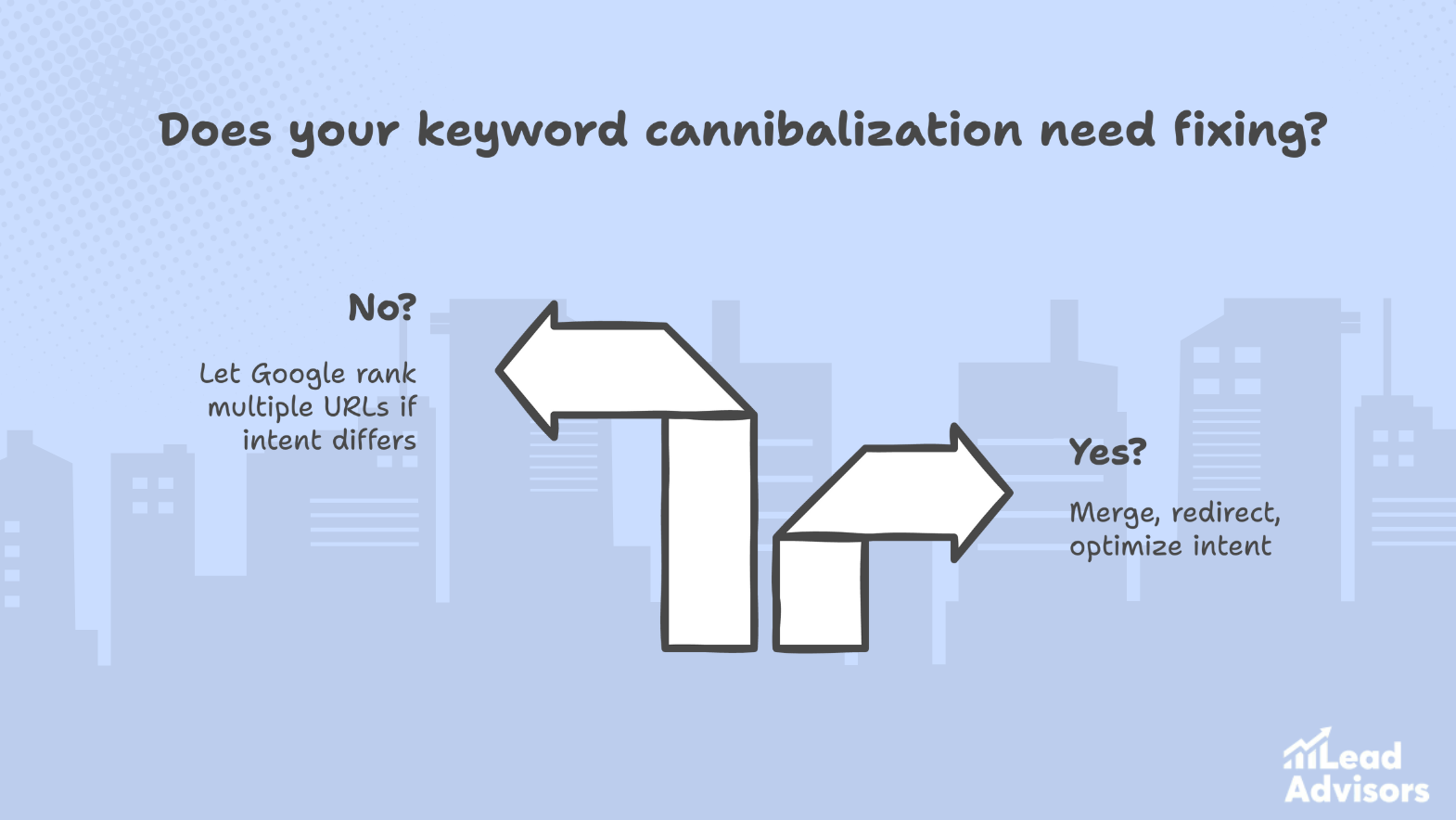 A flowchart in a Google Docs document guiding users on whether to fix keyword cannibalization based on search intent differences.