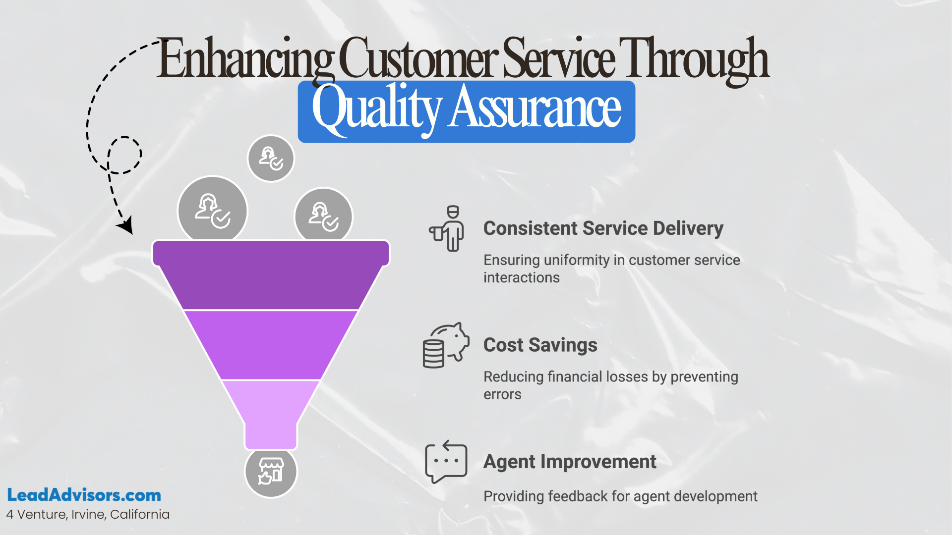 A funnel infographic highlighting call center QA benefits like consistent service delivery, cost savings, and agent improvement by LeadAdvisors.