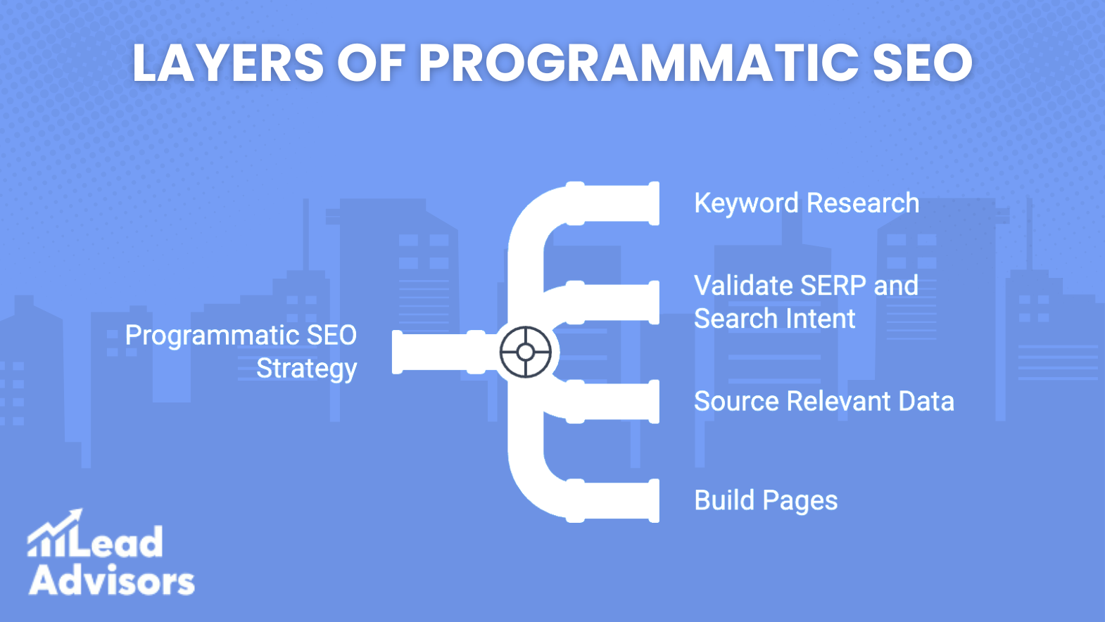 Illustration of the layers of programmatic SEO, outlining key steps such as keyword research, SERP validation, sourcing relevant data, and building pages.