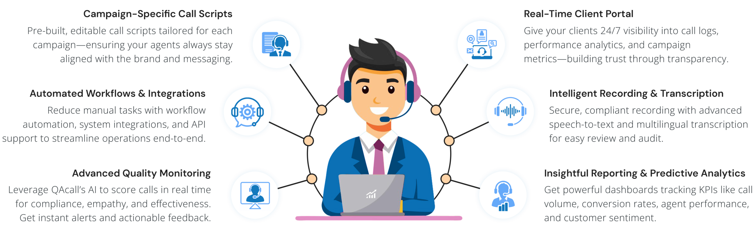 Infographic showcasing LeadAdvisors' contact center solutions, highlighting AI integration, customer experience optimization, and performance improvement strategies.