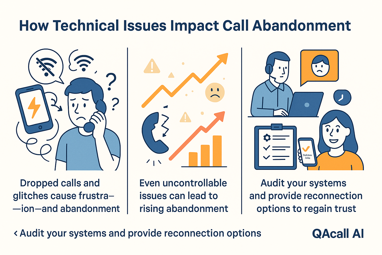 Infographic illustrating how technical issues impact call abandonment, showing a frustrated customer facing dropped calls and glitches, rising abandonment graphs, and the recommendation to audit systems and offer reconnection options to rebuild trust.