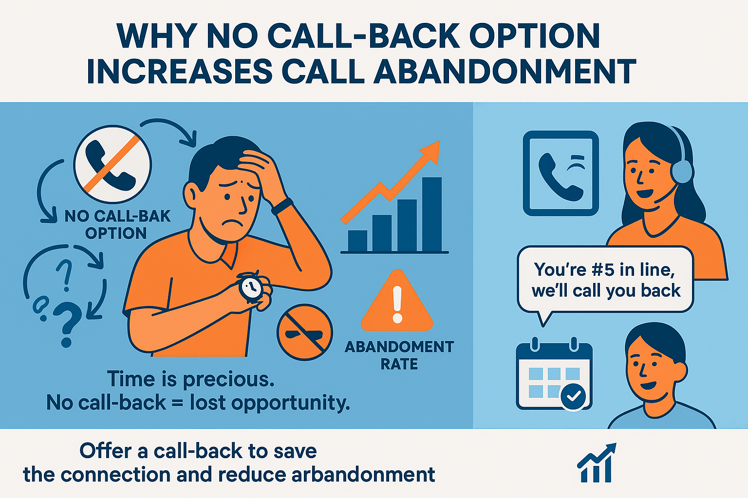 Infographic showing how the lack of a call-back option increases call abandonment, featuring a stressed customer watching the clock, a rising abandonment rate chart, and a solution offering call-backs to improve customer connection