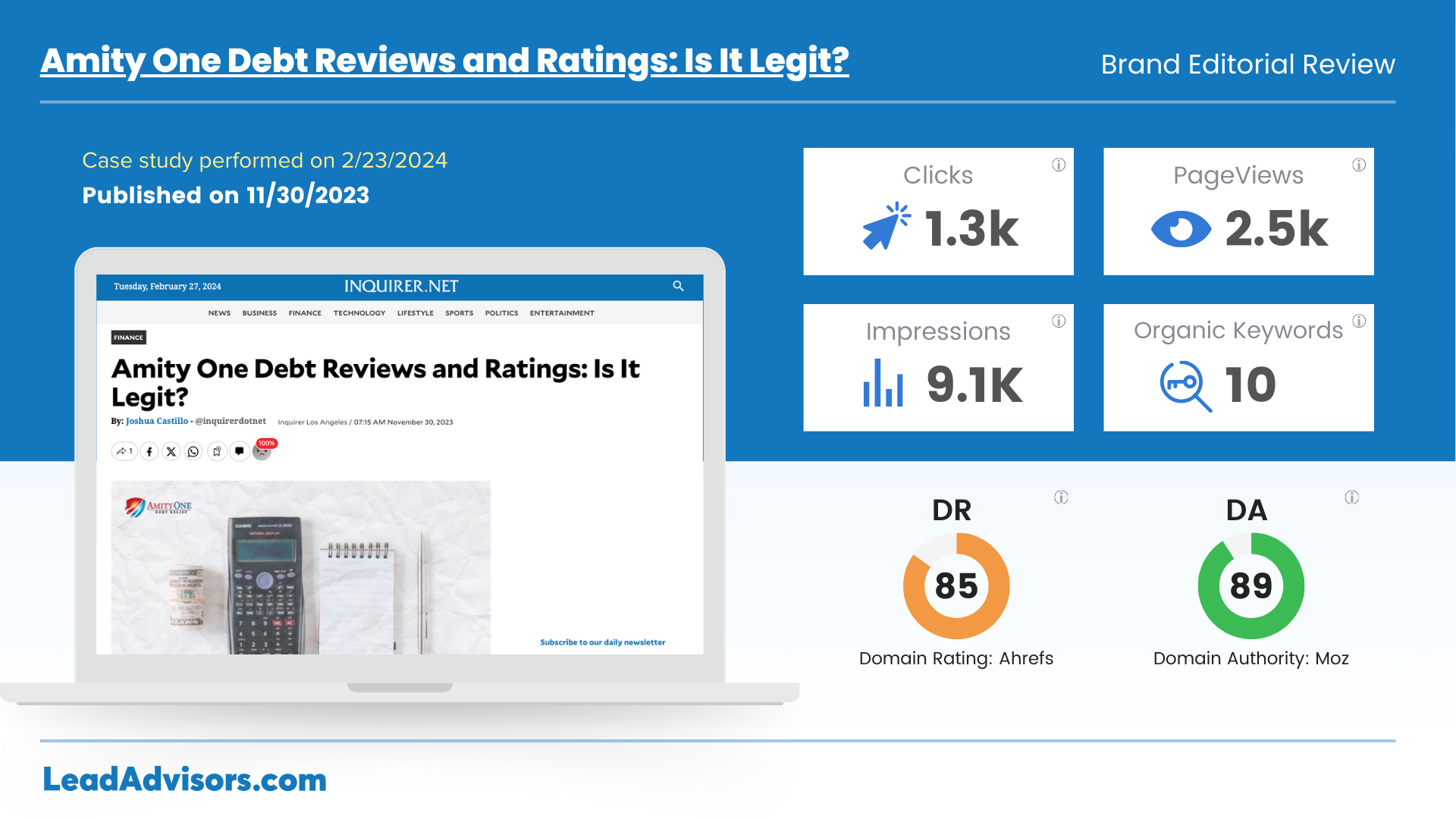 A brand editorial review performance summary for the article titled “Amity One Debt Reviews and Ratings: Is It Legit?” published on Inquirer.net on November 30, 2023. The case study was performed on February 23, 2024. Key performance metrics are highlighted: 1.3k clicks, 2.5k pageviews, 9.1k impressions, and 10 organic keywords. SEO authority metrics include a Domain Rating (DR) of 85 from Ahrefs and a Domain Authority (DA) of 89 from Moz. The article was written by Joshua Castillo and features a visual of a calculator, notebook, pen, and money.