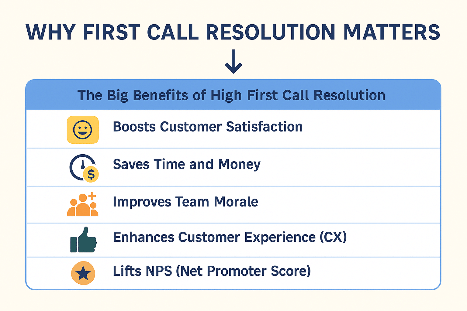 Benefits of high first call resolution in customer service.