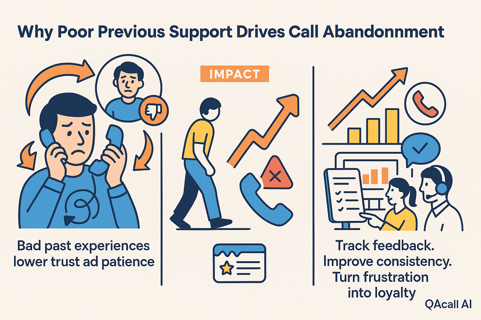 Infographic showing how poor previous support experiences drive call abandonment, featuring a frustrated customer recalling bad service, a rising abandonment impact chart, and a solution focused on tracking feedback and improving service consistency.