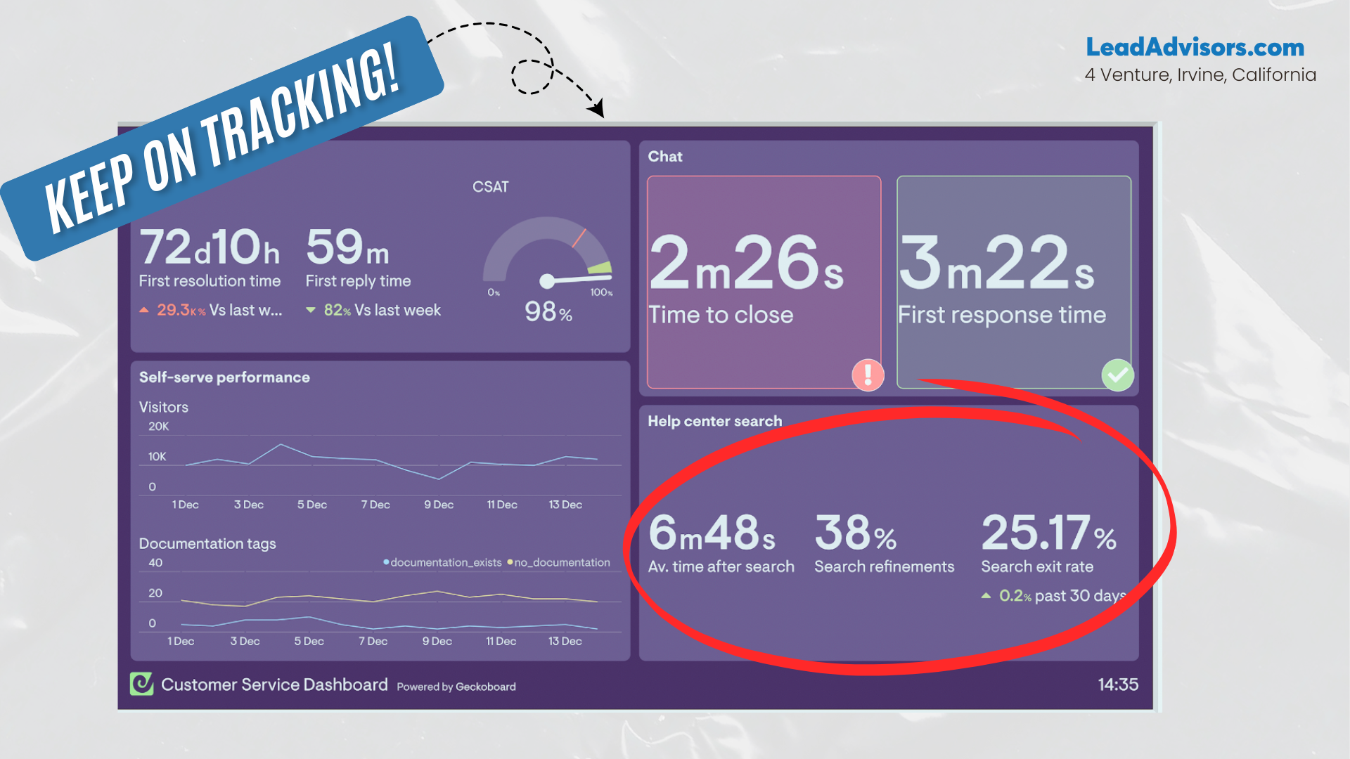 Dashboard infographic from LeadAdvisors showing customer service performance metrics, including first resolution time, first reply time, chat closing time, self-serve visitor stats, and help center search performance, with a 'Keep on Tracking!' banner encouraging ongoing monitoring