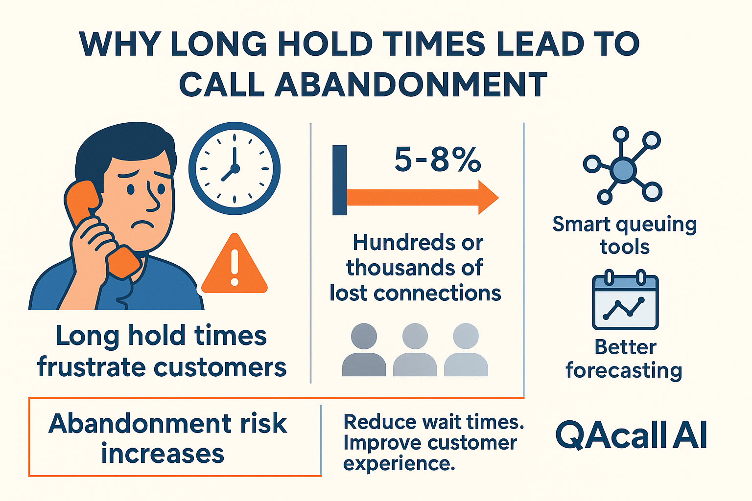 Infographic explaining how long hold times lead to call abandonment, featuring a worried customer on the phone, statistics showing 5-8% connection loss, and solutions like smart queuing tools and better forecasting, presented by QAcall AI.
