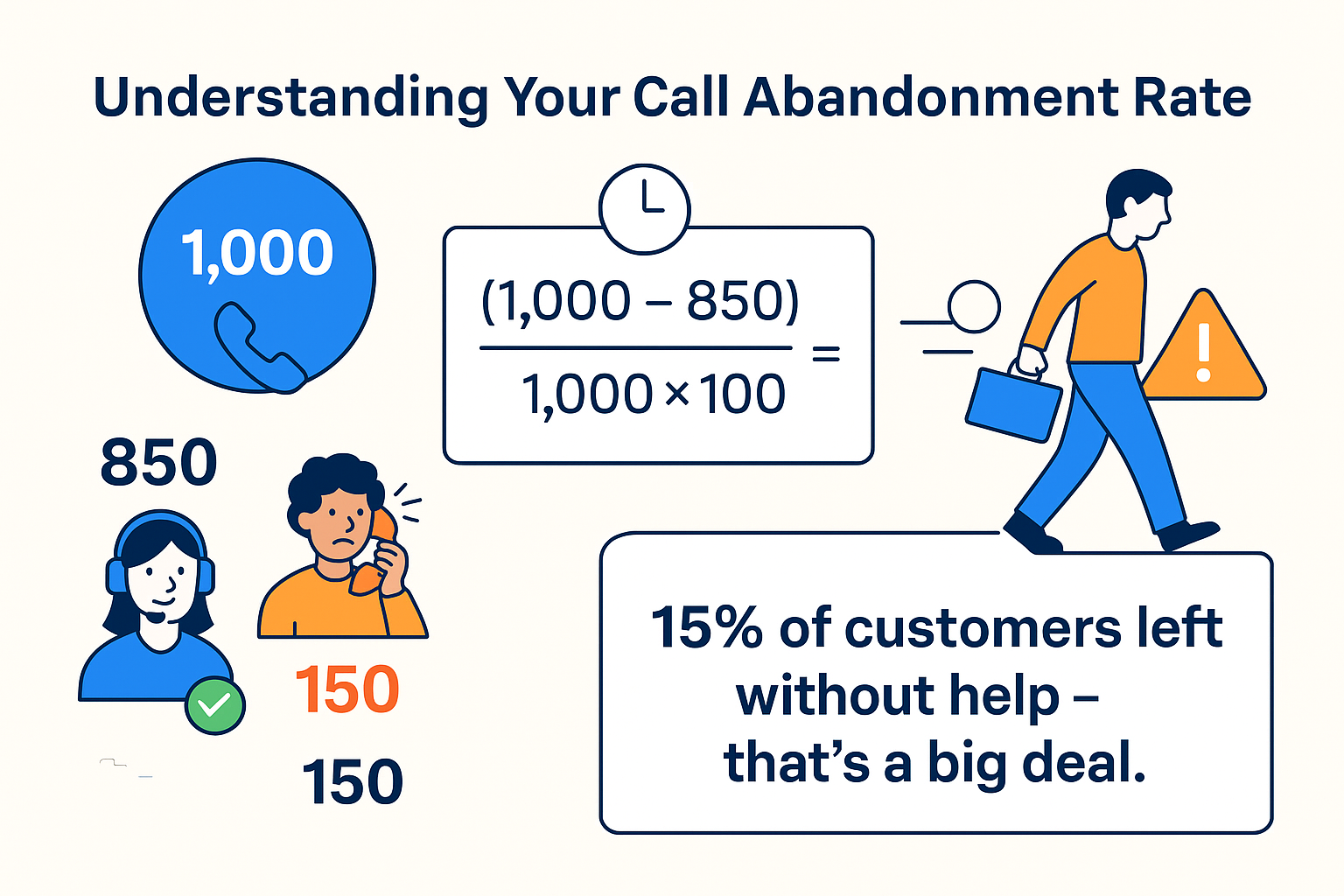 Infographic explaining how to calculate call abandonment rate, showing a formula, customer service icons, a 15% abandonment result, and a visual of a customer leaving frustrated without receiving help.