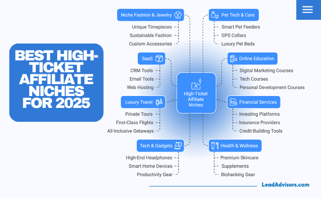 A clean infographic titled “Best High-Ticket Affiliate Niches for 2025” showcases top profitable verticals branching out from a central hub labeled “High-Ticket Affiliate Niches.