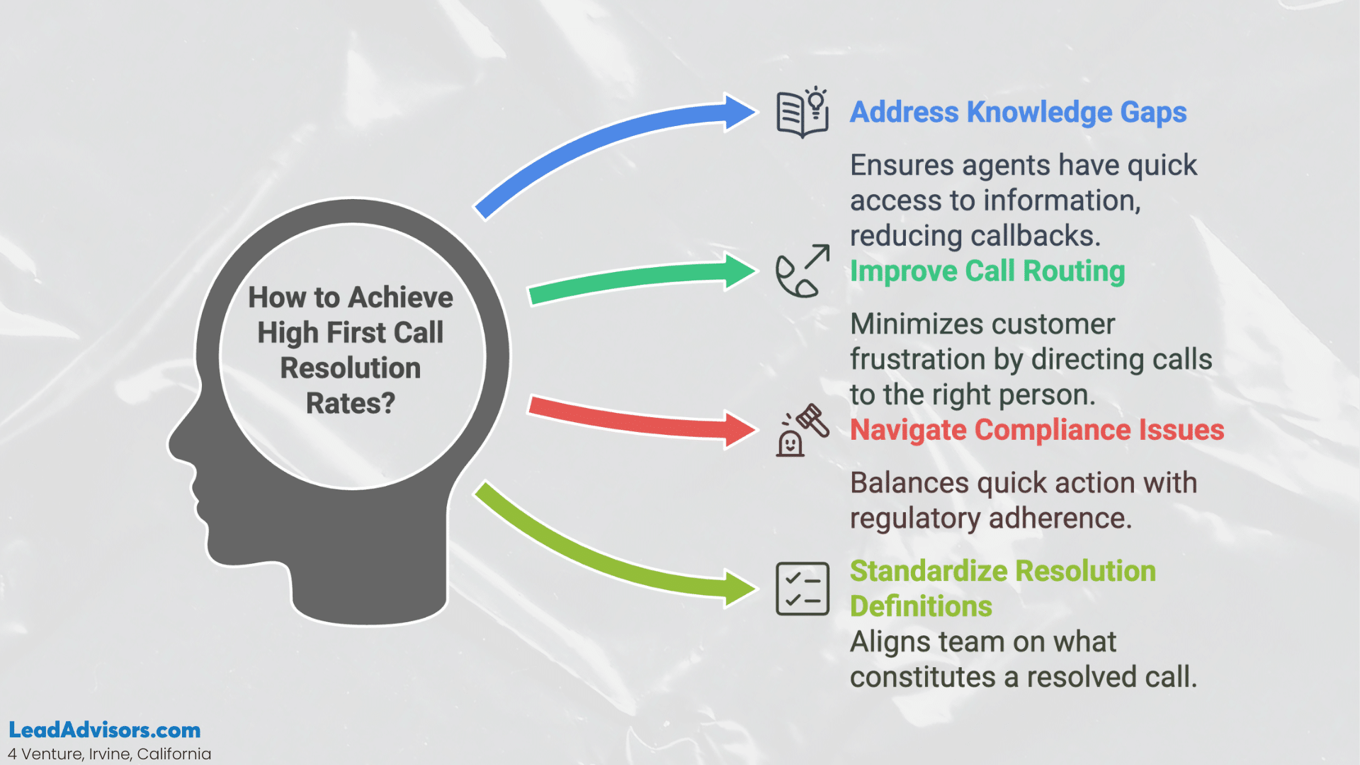 Graphic showing tips to achieve high first call resolution rates, including addressing knowledge gaps, improving call routing, navigating compliance issues, and standardizing resolution definitions.